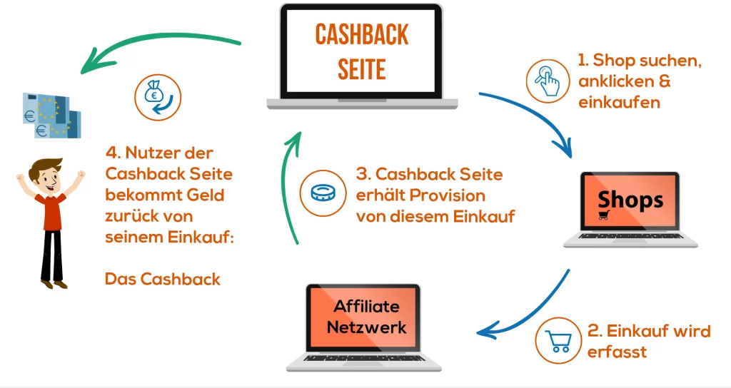 Was ist Cashback. Wie funktioniert Cashback.